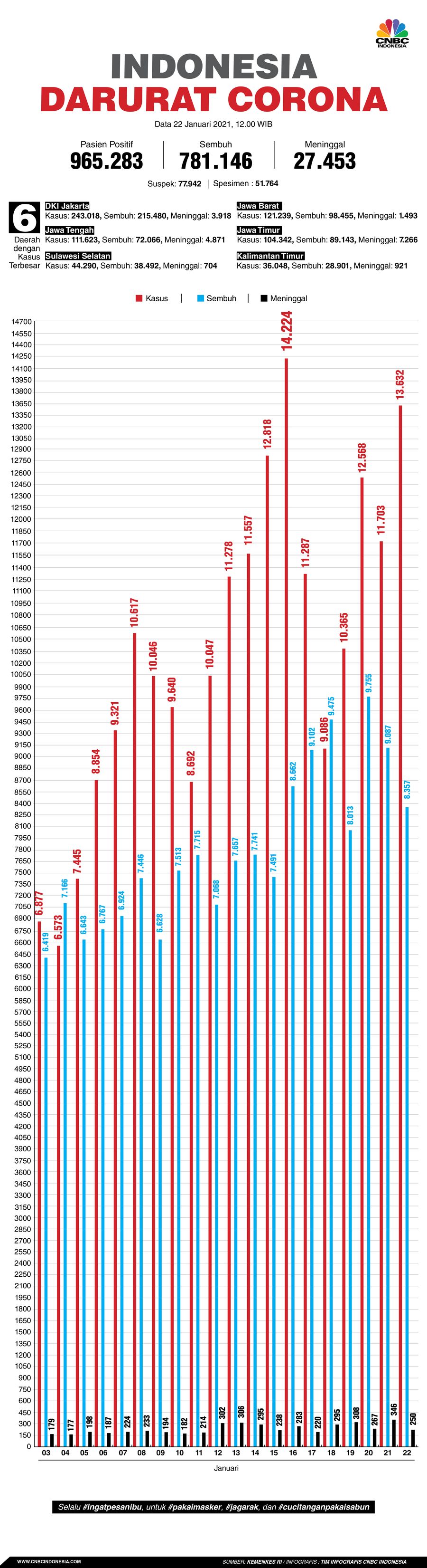 Infografis: Indonesia Darurat Corona (per 22 Januari 2021)