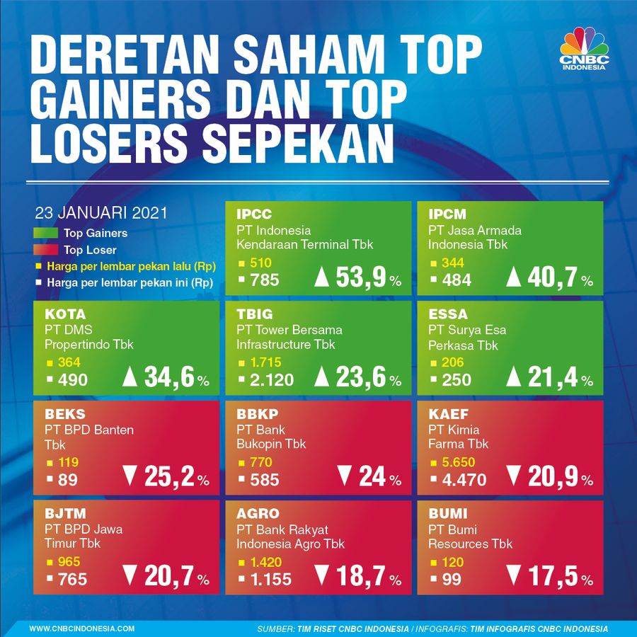 INFOGRAFIS, Saham Top Gainers Top Losers