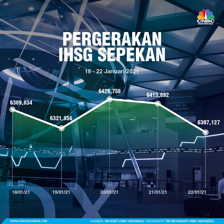 INFOGRAFIS Sepekan, Pergerakan IHSG