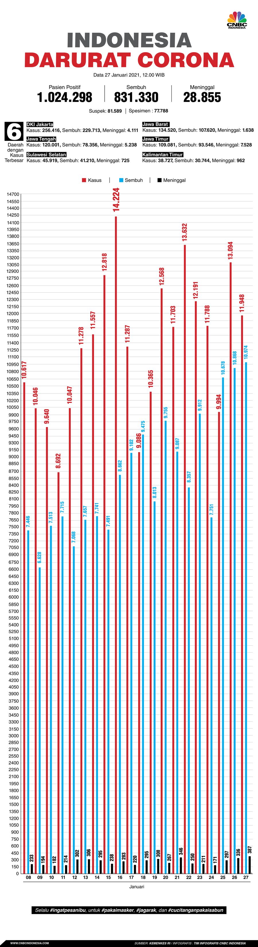 Infografis: Indonesia Darurat Corona (per 27 Januari 2021) Infografis: Indonesia Darurat Corona (per 27 Januari 2021)