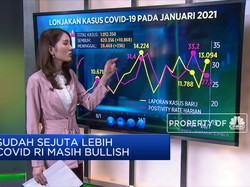 Sudah Sejuta Lebih, Covid-19 Masih Bullish