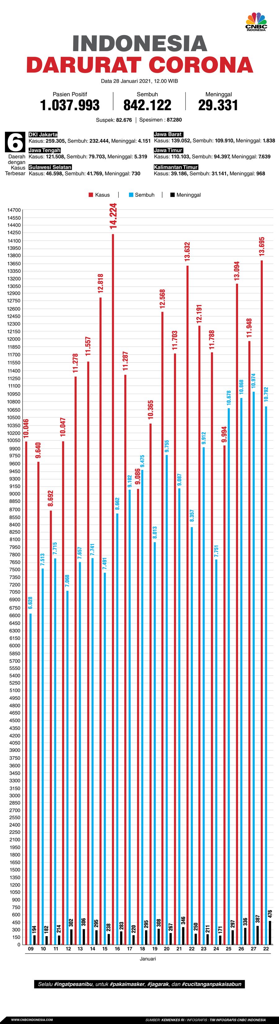 Infografis: Indonesia Darurat Corona (per 28 Januari 2021)