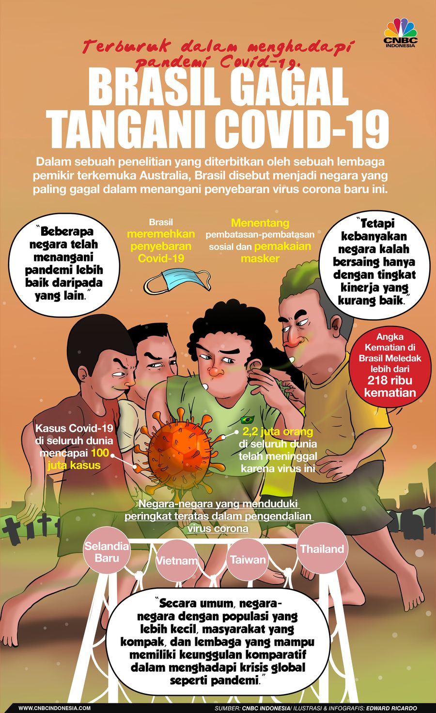 INFOGRAFIS, Brasil, Negara Terburuk Dalam Penanganan Covid-19