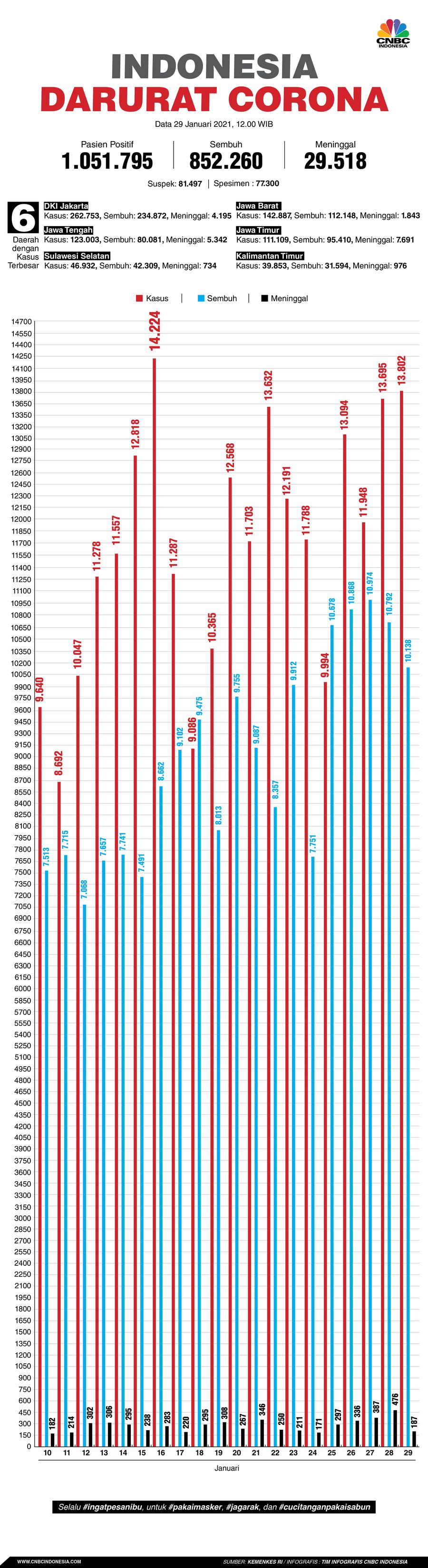 Infografis: Indonesia Darurat Corona (per 29 Januari 2021)