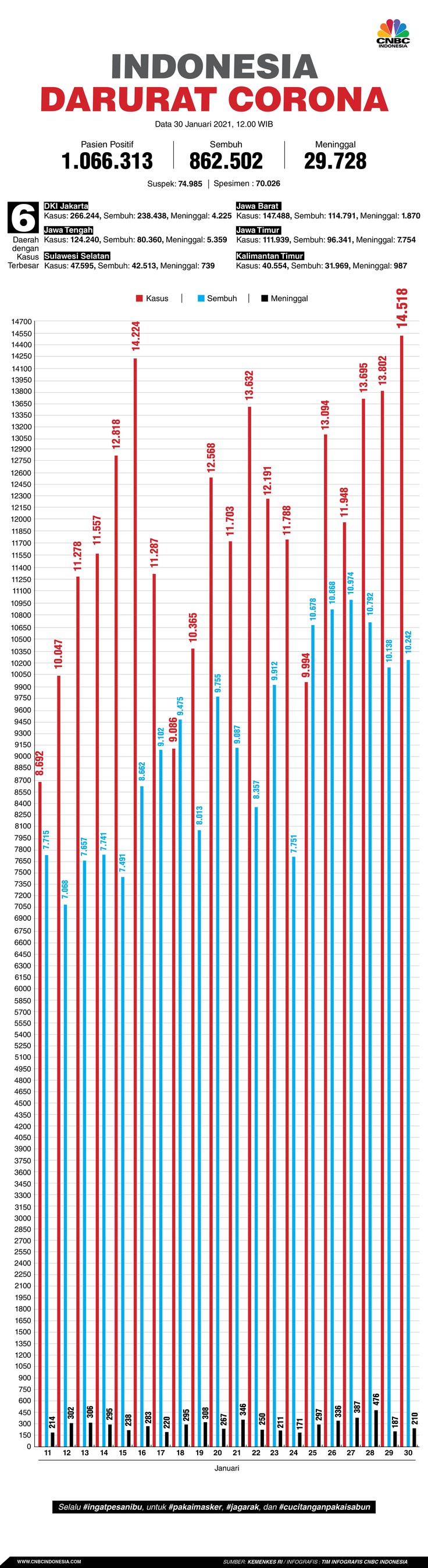 Infografis: Indonesia Darurat Corona (per 30 Januari 2021) Infografis: Indonesia Darurat Corona (per 30 Januari 2021)