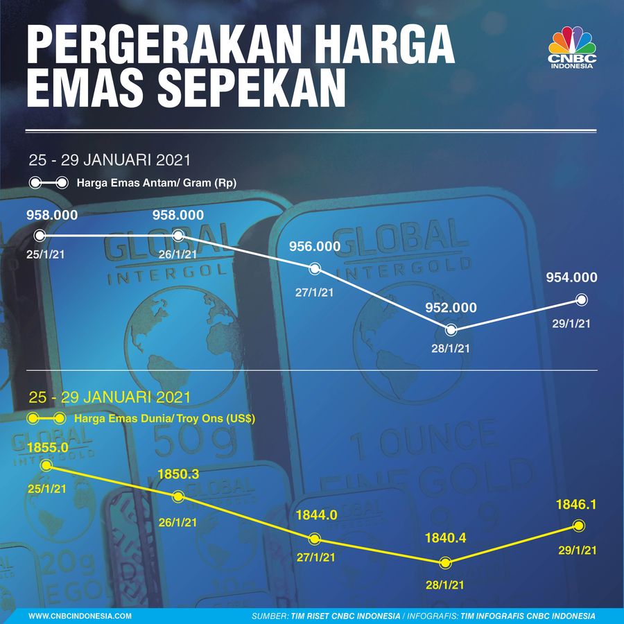 Infografis: Pergerakan Harga Emas Sepekan (25 - 29 Januari 2021) Infografis: Pergerakan Harga Emas Sepekan (25 - 29 Januari 2021)
