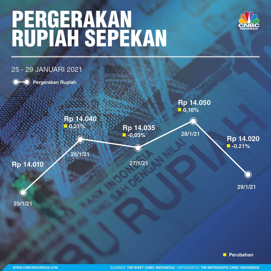 Infografis: Pergerakan Rupiah Sepekan (25 - 29 Januari 2021)