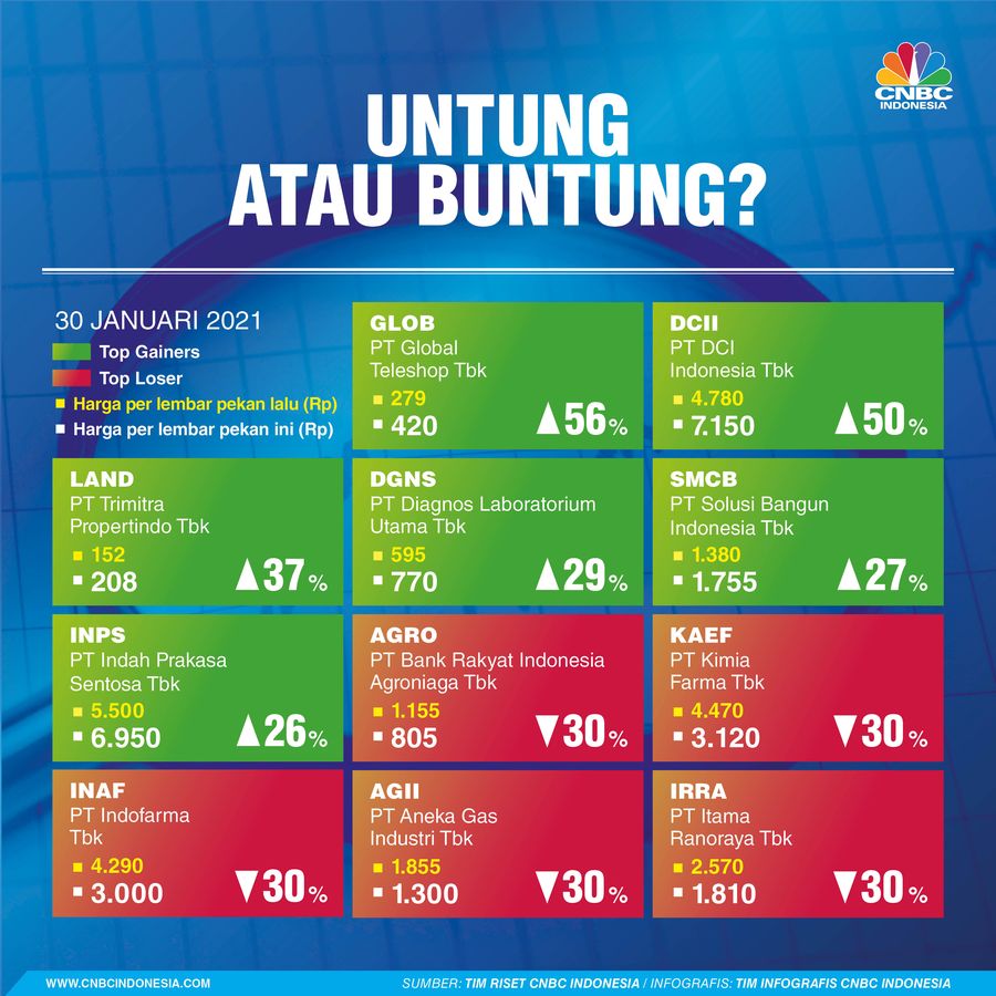 Infografis: Top Gainers & Top Loser (25 - 29 Januari 2021)