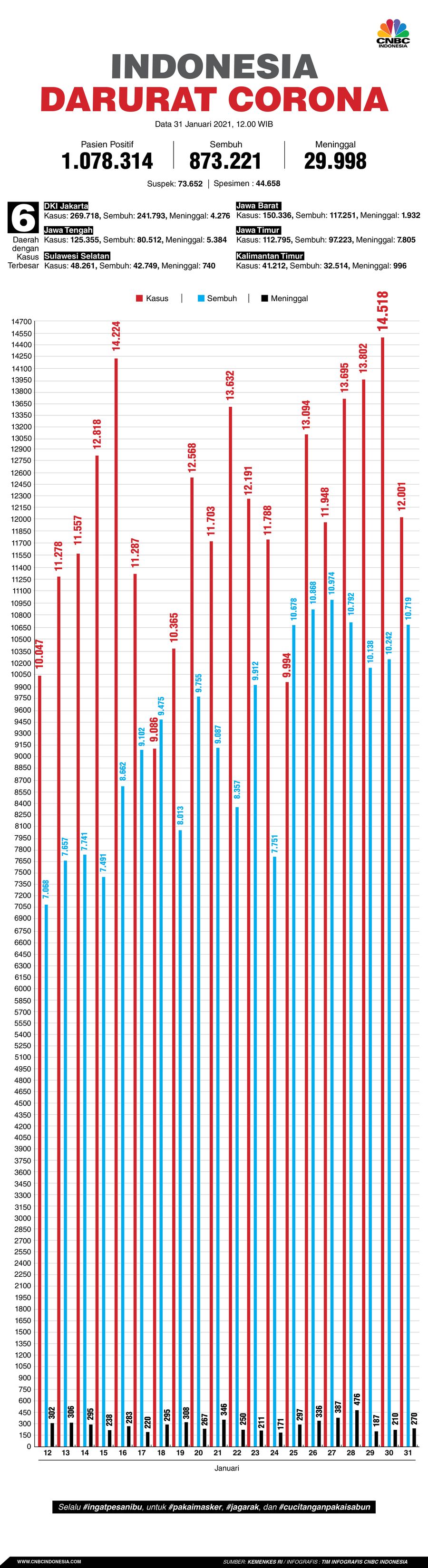 Infografis: Indonesia Darurat Corona (per 31 Januari 2021)