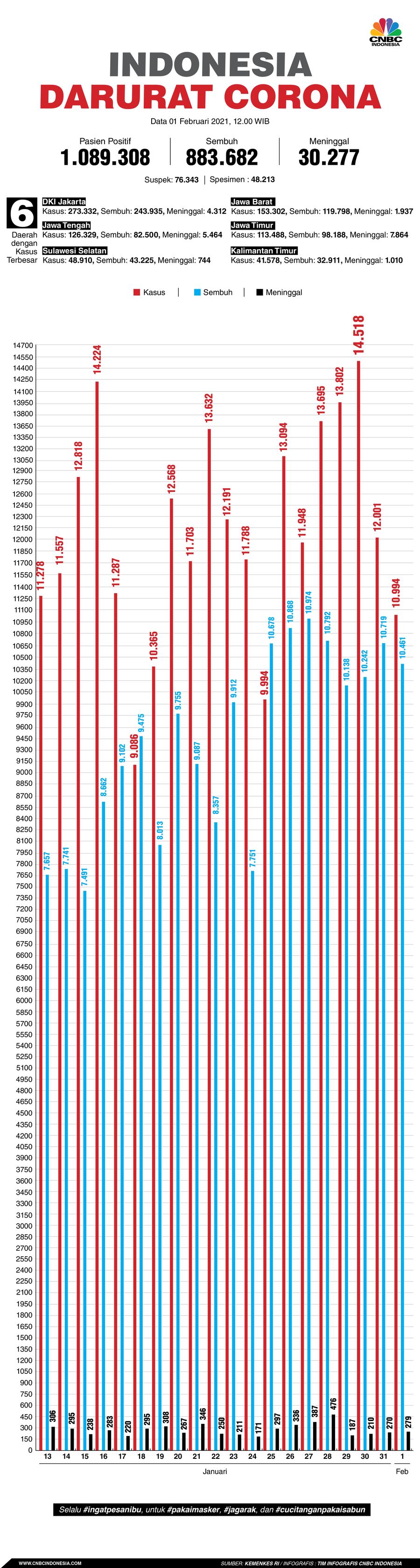 Infografis: Indonesia Darurat Corona (per 01 Februari 2021)