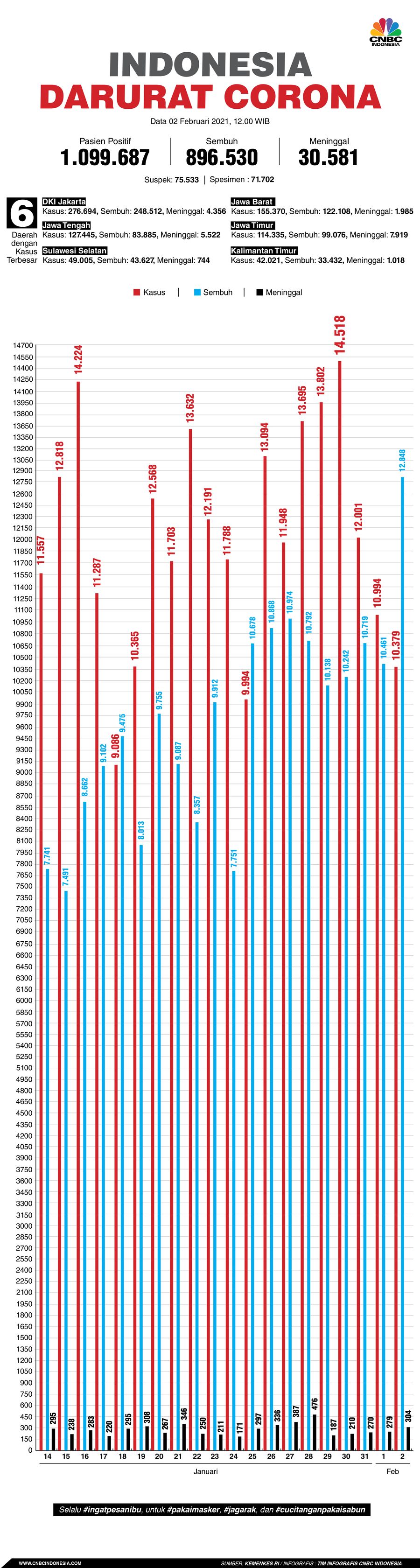 Infografis: Indonesia Darurat Corona (per 02 Februari 2021)