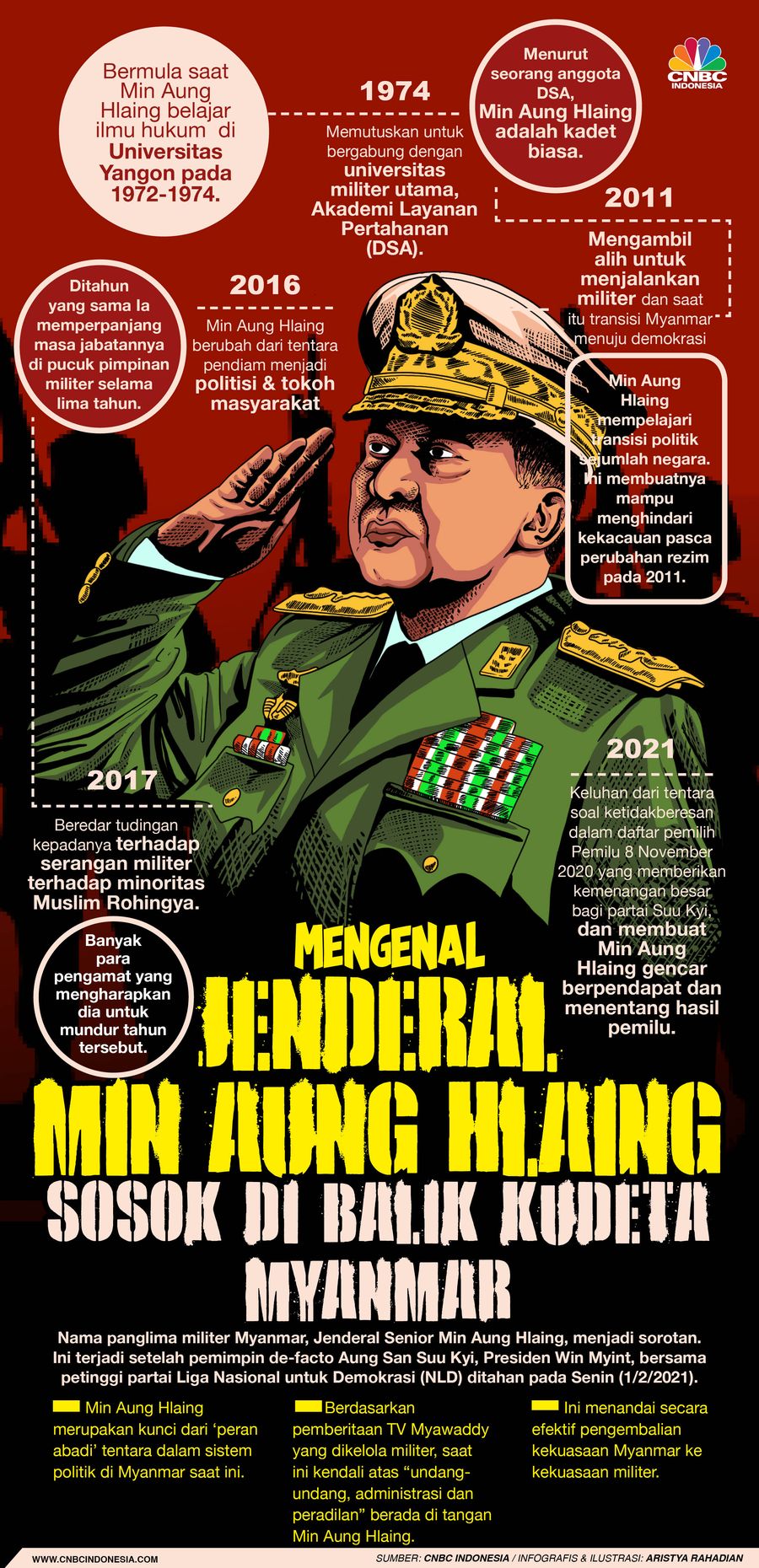 Infografis/ Mengenal Jenderal Min Aung Hlaing, Sosok di Balik Kudeta Myanmar/Aristya Rahadian