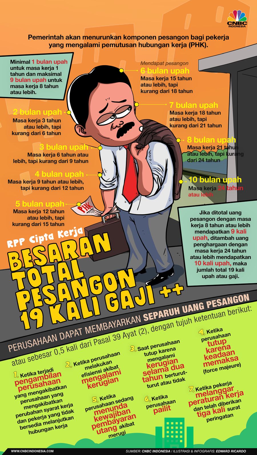 INFOGRAFIS, Besaran Total Pesangon Korban PHK