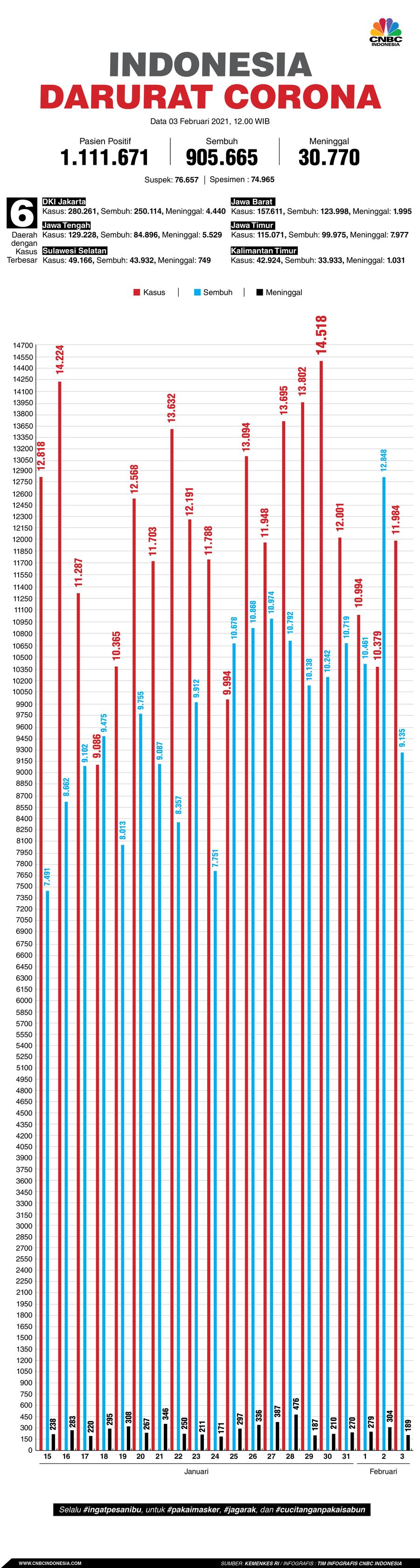 Infografis: Indonesia Darurat Corona (per 03 Februari 2021)