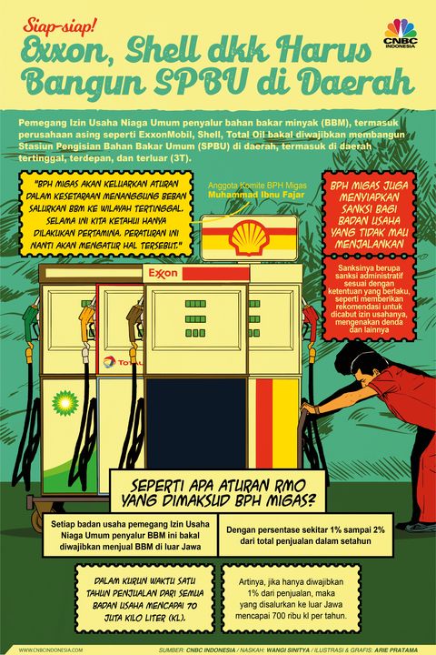 Exxon Shell Cs Harus Bangun Spbu Di Daerah Kurus
