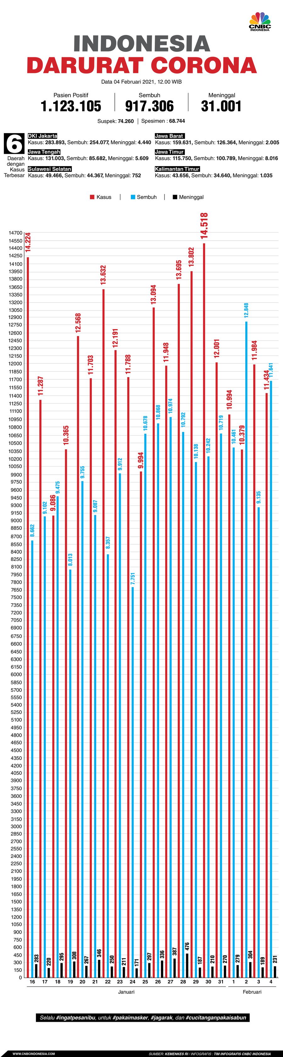 Infografis: Indonesia Darurat Corona (per 04 Februari 2021)