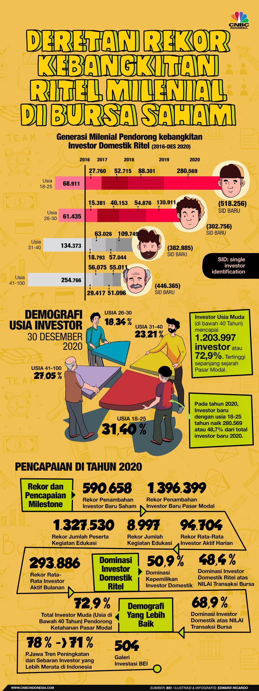 INFOGRAFIS, Deretan Rekor Kebangkitan Ritel Milenial di Bursa Saham