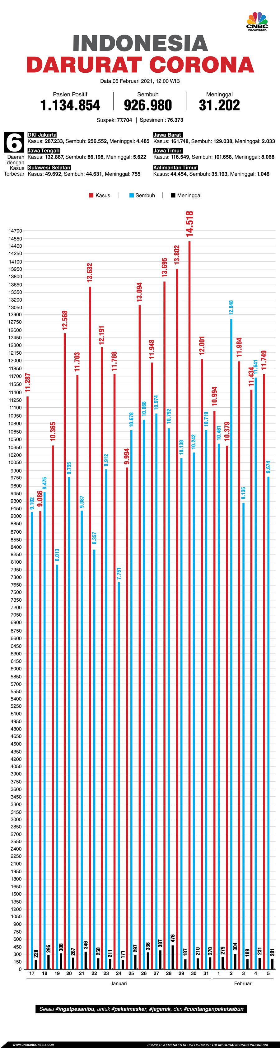 Infografis: Indonesia Darurat Corona (per 05 Februari 2021)