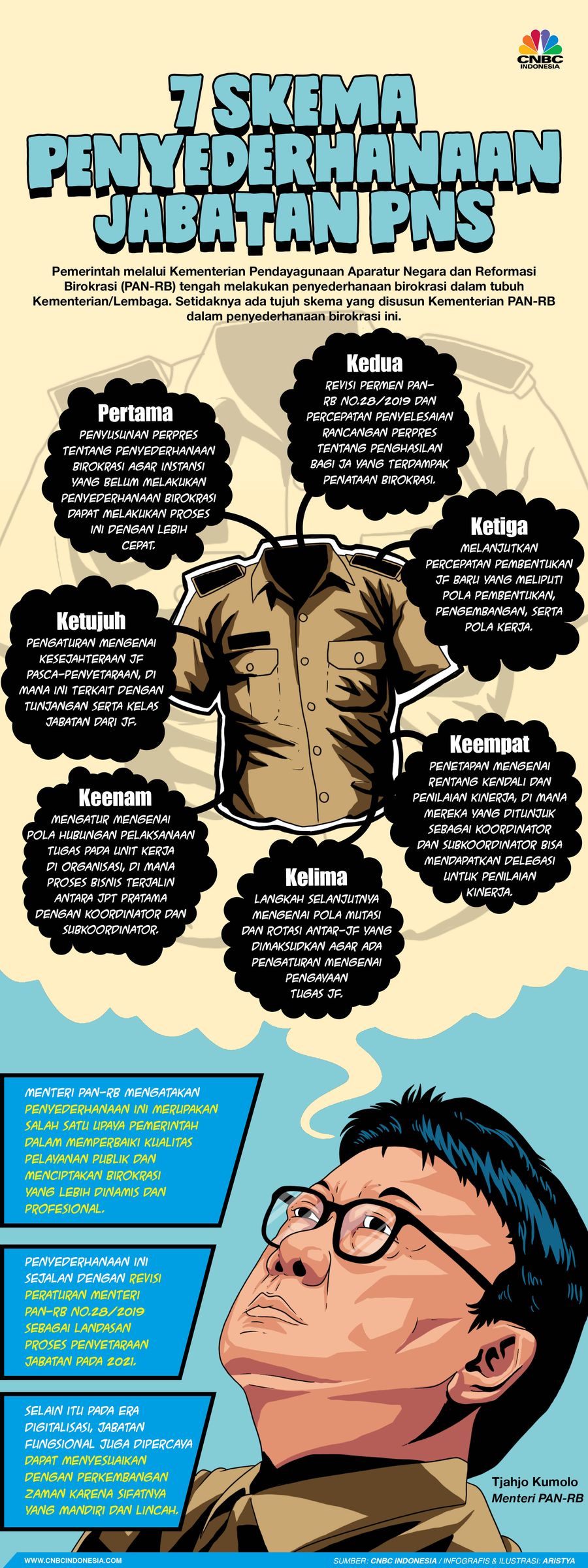 Infografis/7 Skema Penyederhanaan Jabatan PNS/Aristya Rahadian