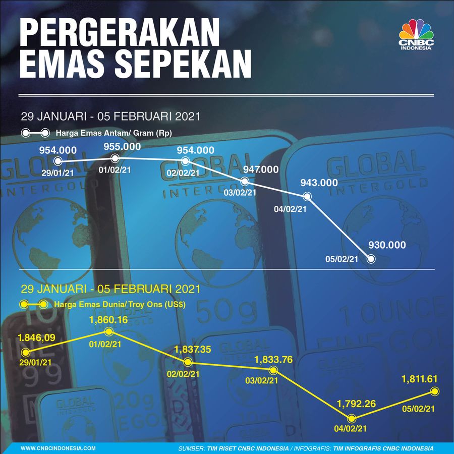 Infografis/pergerakan sepekan/Aristya Rahadian