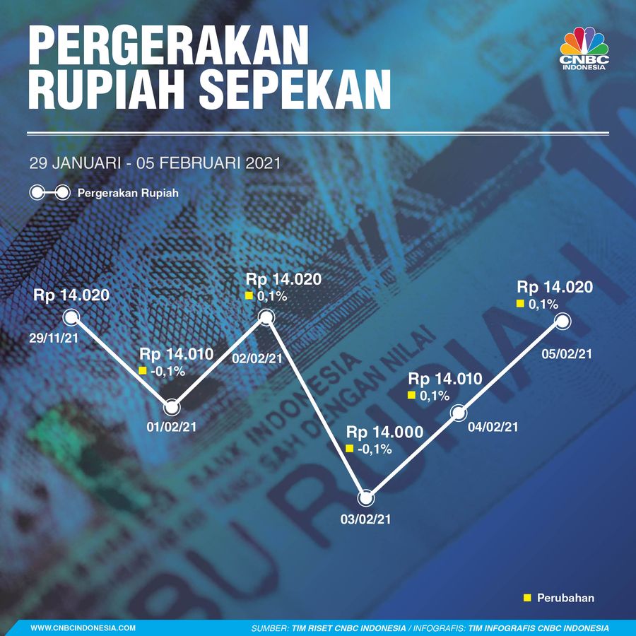 Infografis/pergerakan sepekan/Aristya Rahadian