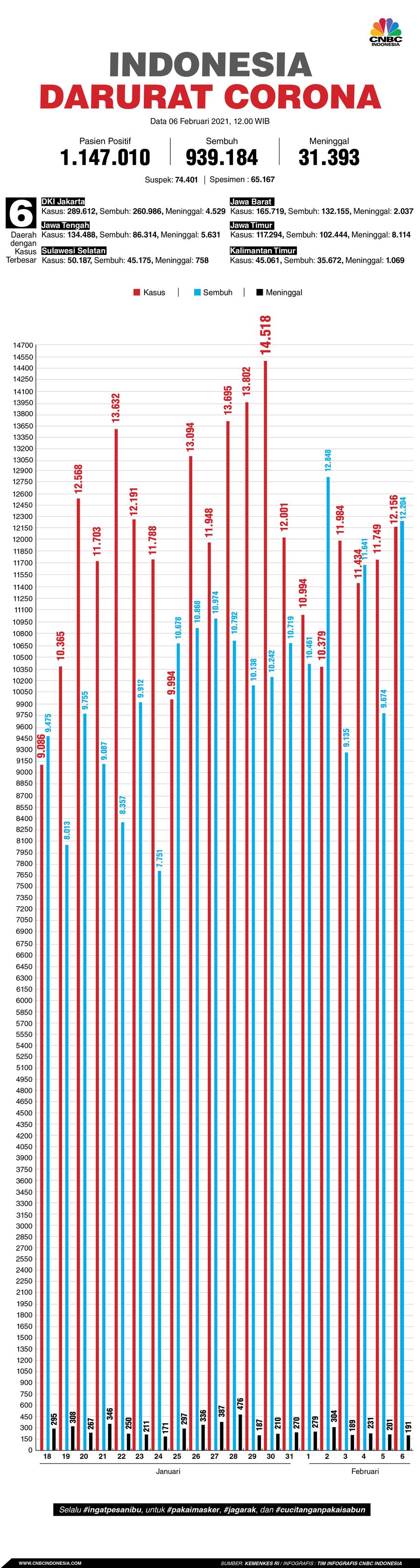 Infografis/Update Corona 6 Februari 2021/Aristya Rahadian