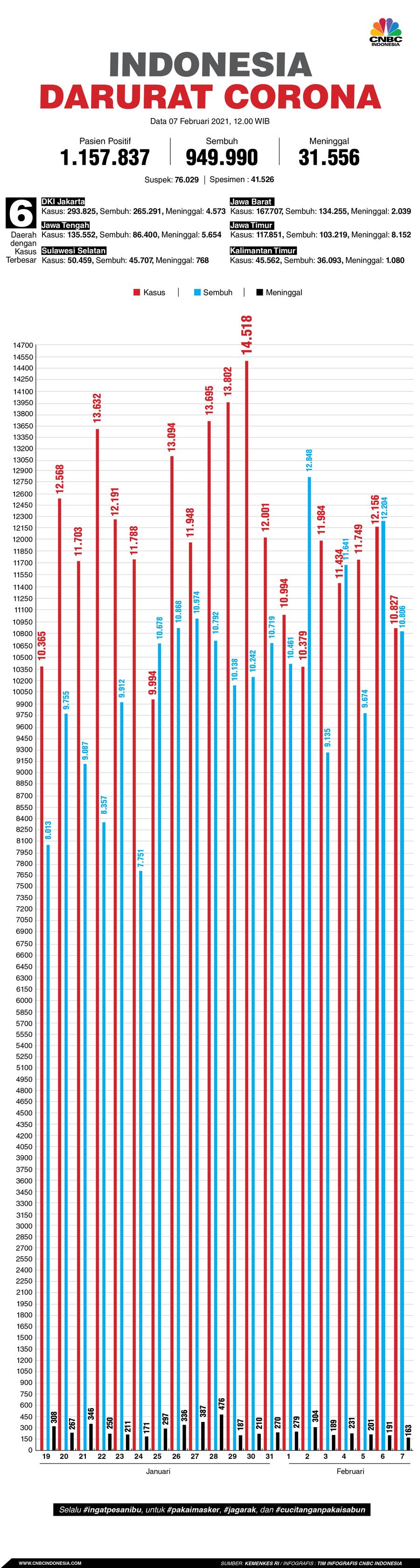 Infografis/Update Corona 7 Februari 2021