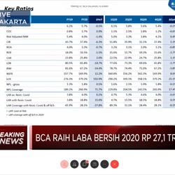 BCA Bukukan Laba Bersih Rp 27,1 Triliun Sepanjang Tahun 2020