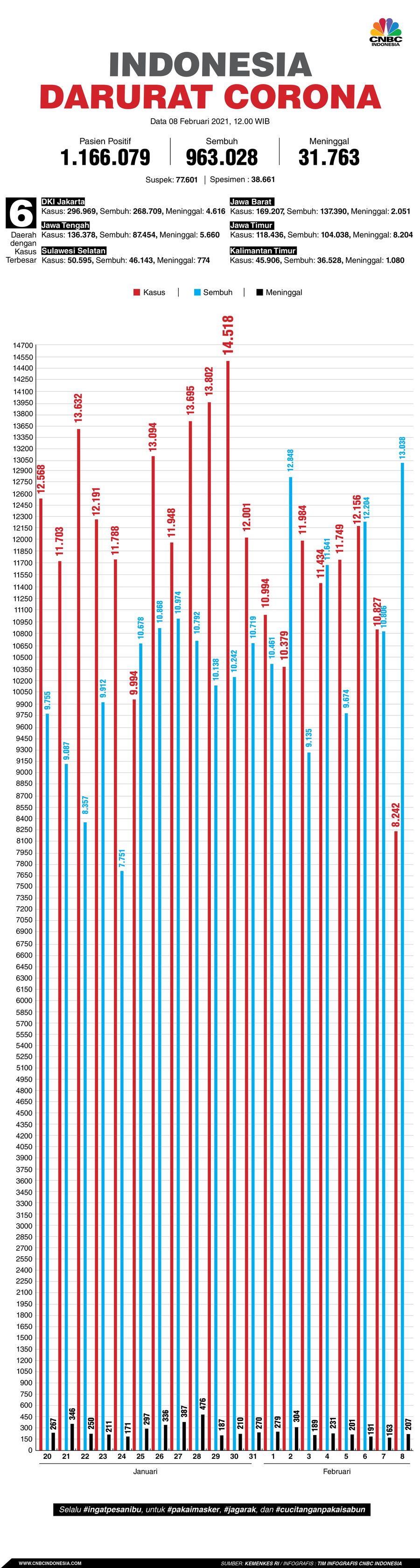 Infografis: Indonesia Darurat Corona (per 08 Februari 2021) Infografis: Indonesia Darurat Corona (per 08 Februari 2021)