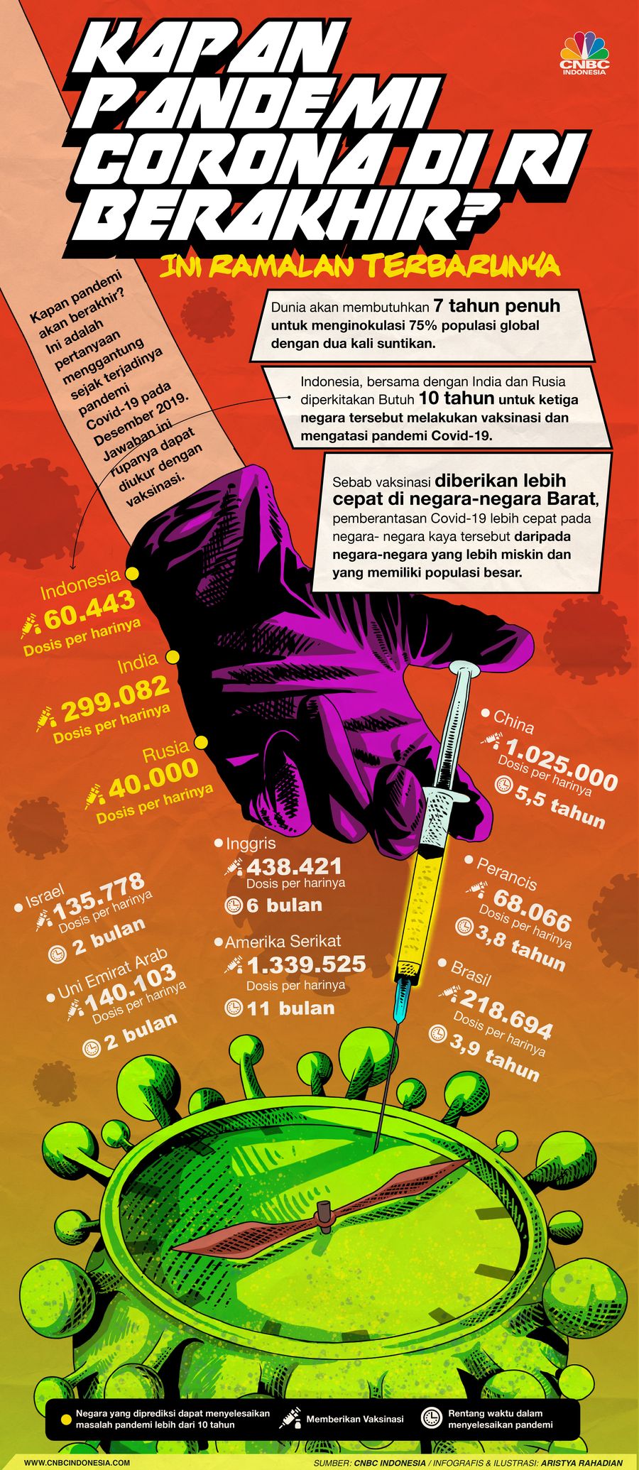 Infografis/Kapan Pandemi Corona di RI Berakhir? Ini Ramalan Terbarunya/Aristya Rahadian