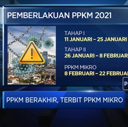 PPKM Berakhir, Terbit PPKM Mikro