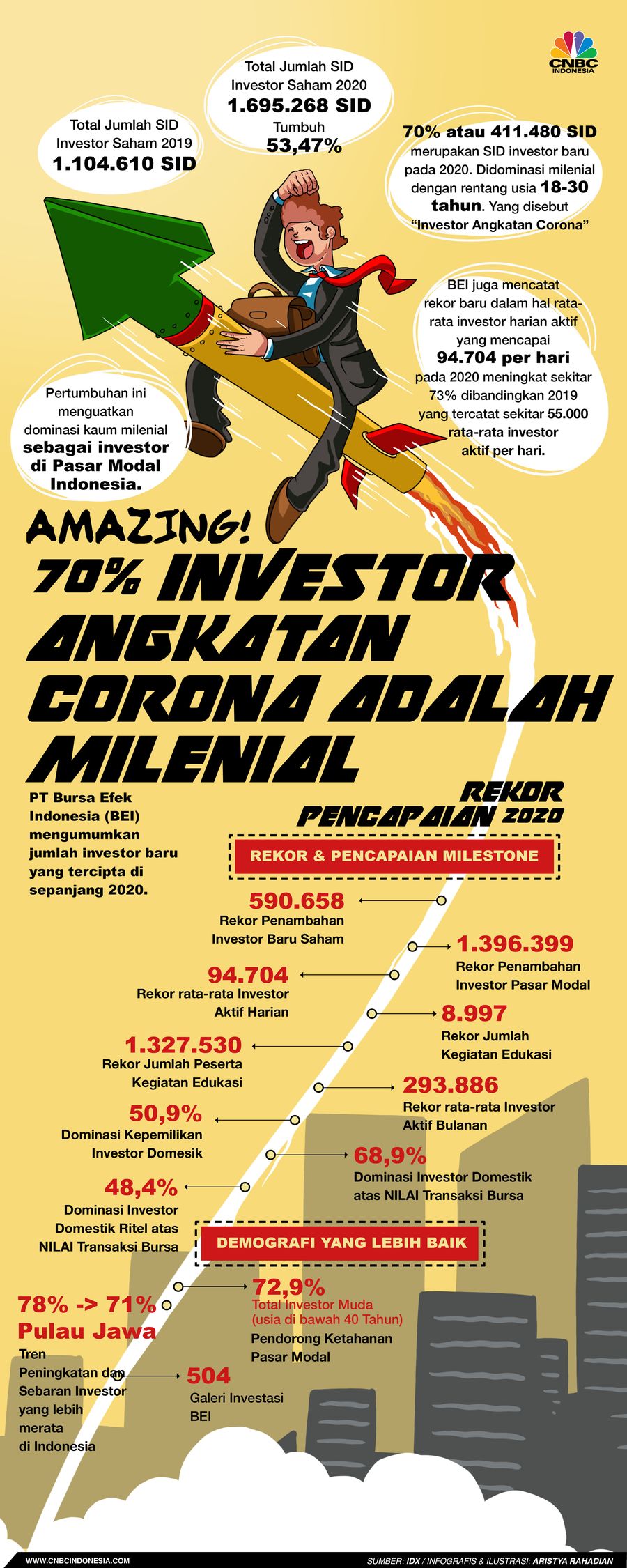 Infografis/ Amazing! 70% Investor Angkatan Corona Adalah Milenial/Aristya Rahadian Infografis/ Amazing! 70% Investor Angkatan Corona Adalah Milenial/Aristya Rahadian