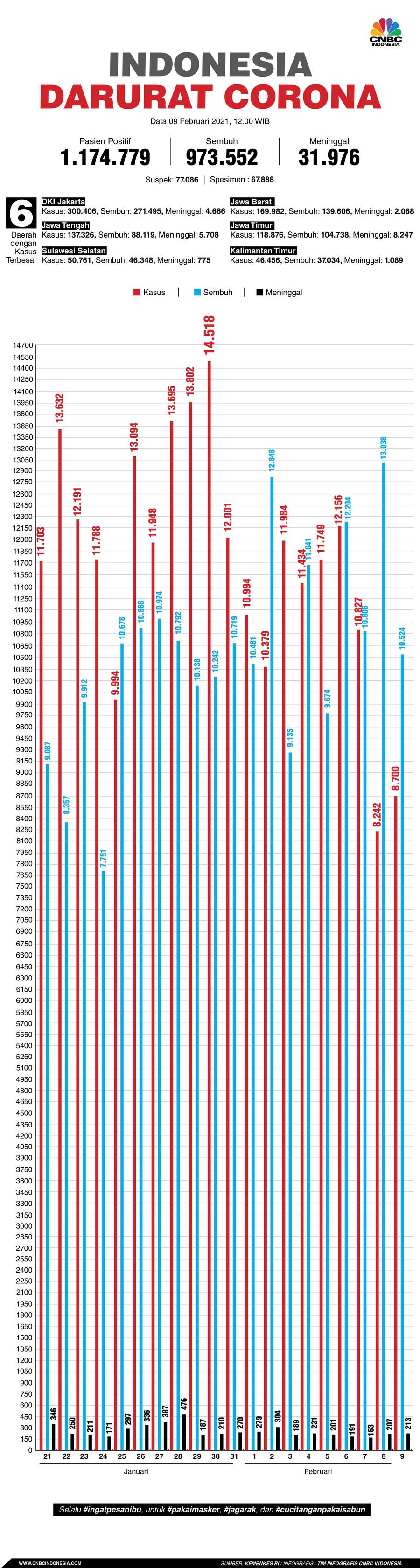Infografis: Indonesia Darurat Corona (per 09 Februari 2021)