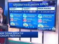 PPKM Tak Efektif, Ekonomi Merana