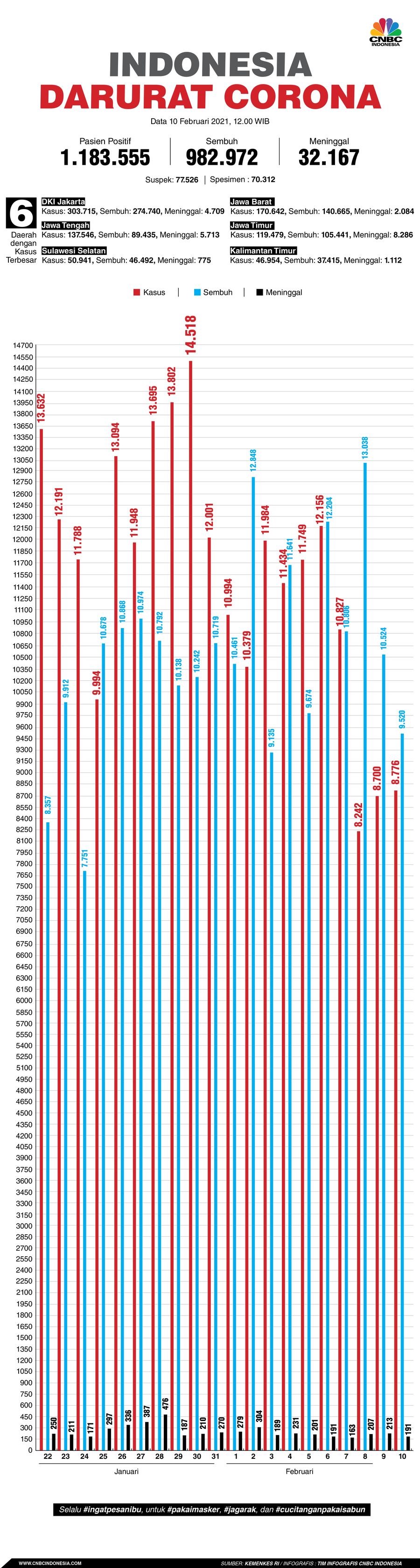 Infografis: Indonesia Darurat Corona (per 10 Februari 2021)