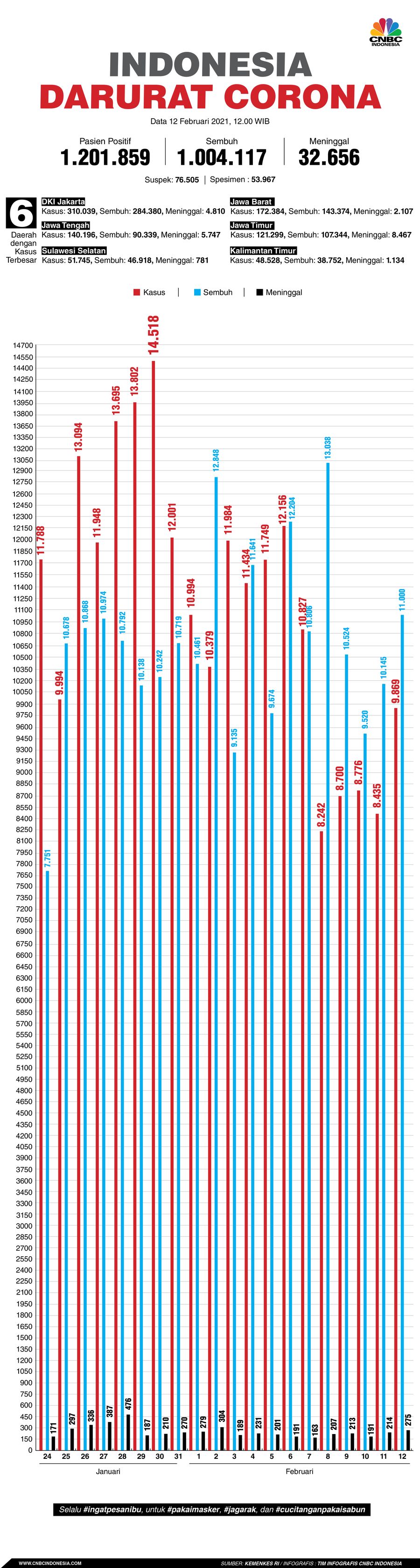 Infografis: Indonesia Darurat Corona (per 12 Februari 2021)