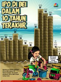 Cek! Penambahan Emiten Tiap Tahun Di BEI Sejak 2010