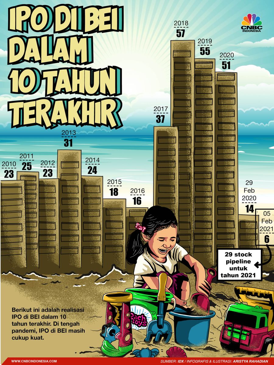 Infografis/IPO Di BEI  dalam 10 tahun terakhir/Aristya Rahadian