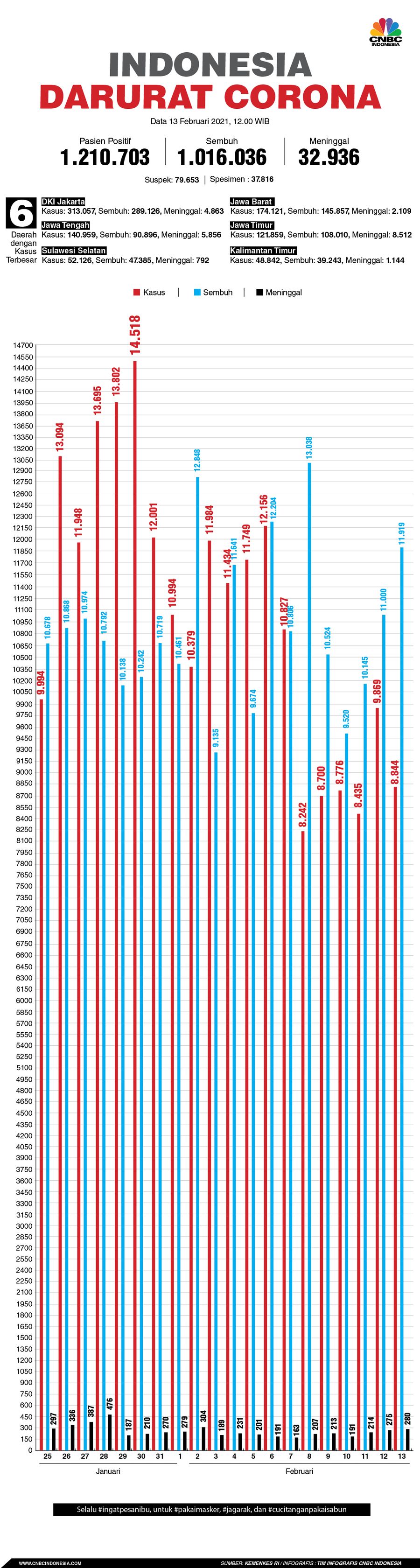 Infografis: Indonesia Darurat Corona (per 13 Februari 2021)