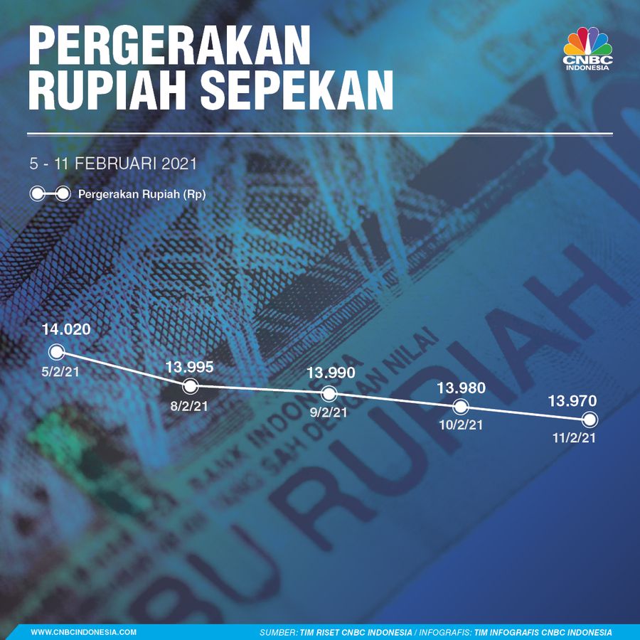 infografis, Rupiah Sepekan