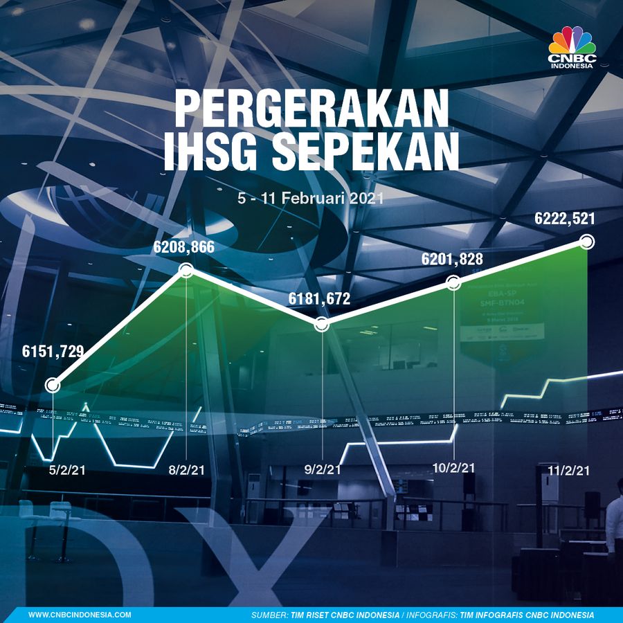 infografis, IHSG Sepekan