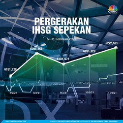 Ramai Sentimen tapi Sepi Transaksi, IHSG Cuma Menguat 0,15%