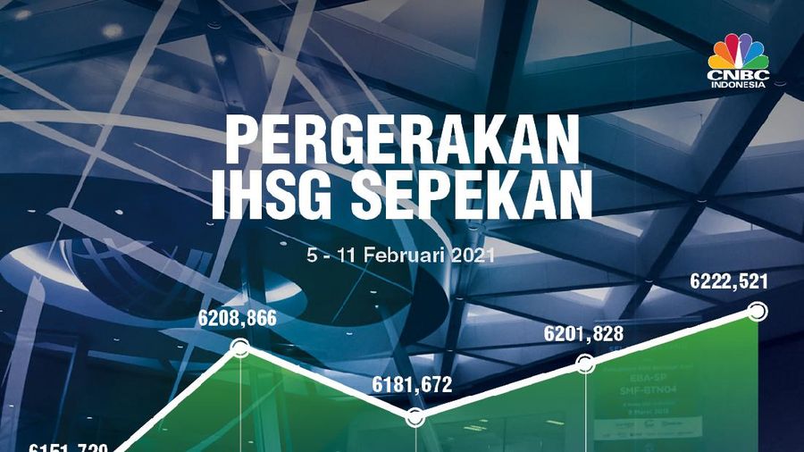 infografis, IHSG Sepekan