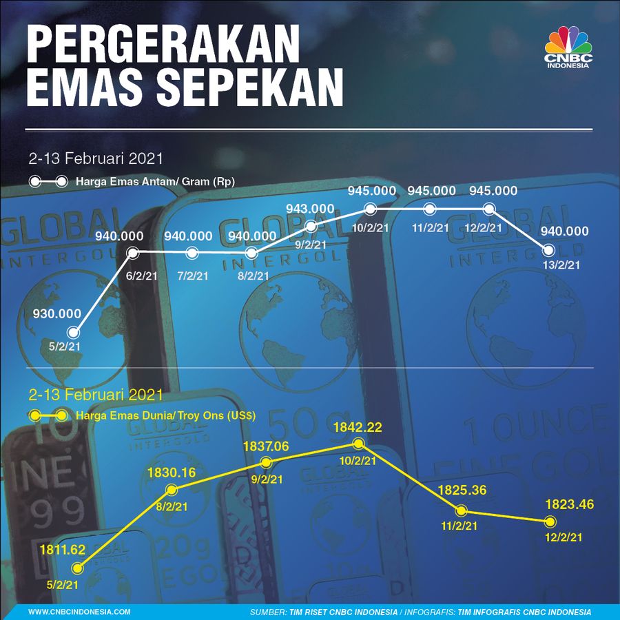 INFOGRAFIS, Pergerakan Harga Emas Sepekan