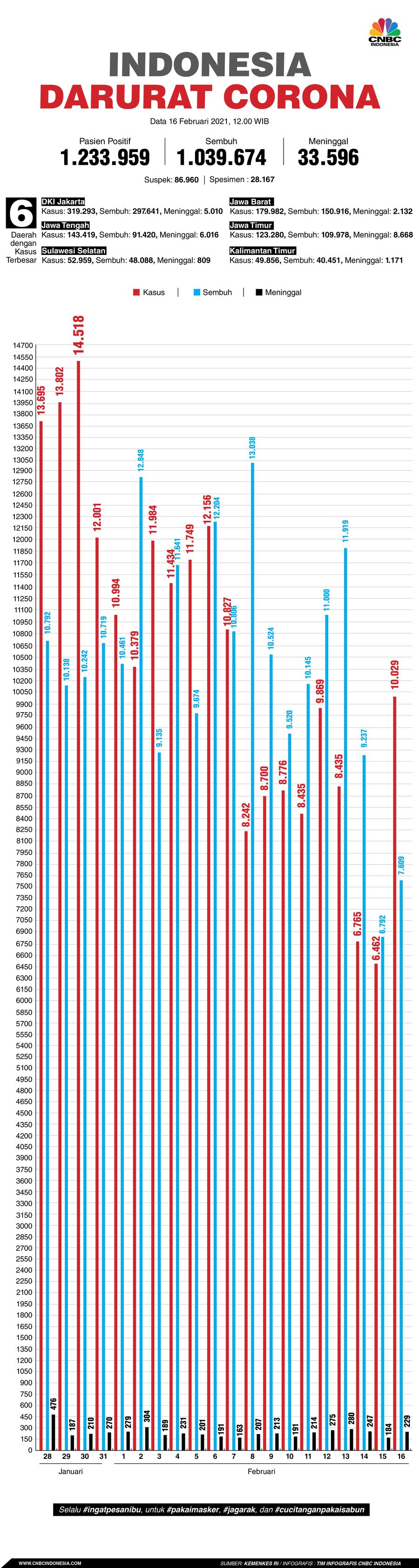 Infografis: Indonesia Darurat Corona (per 16 Februari 2021)