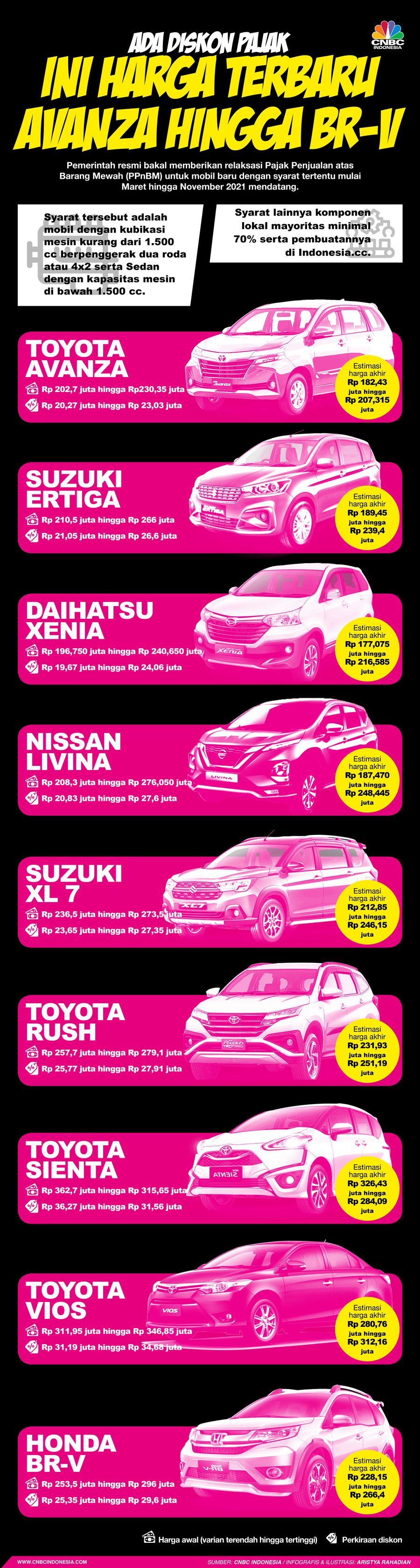 Infografis/Ini Harga terbaru Avanza hingga BR-V /Aristya Rahadian Infografis/Ini Harga terbaru Avanza hingga BR-V /Aristya Rahadian
