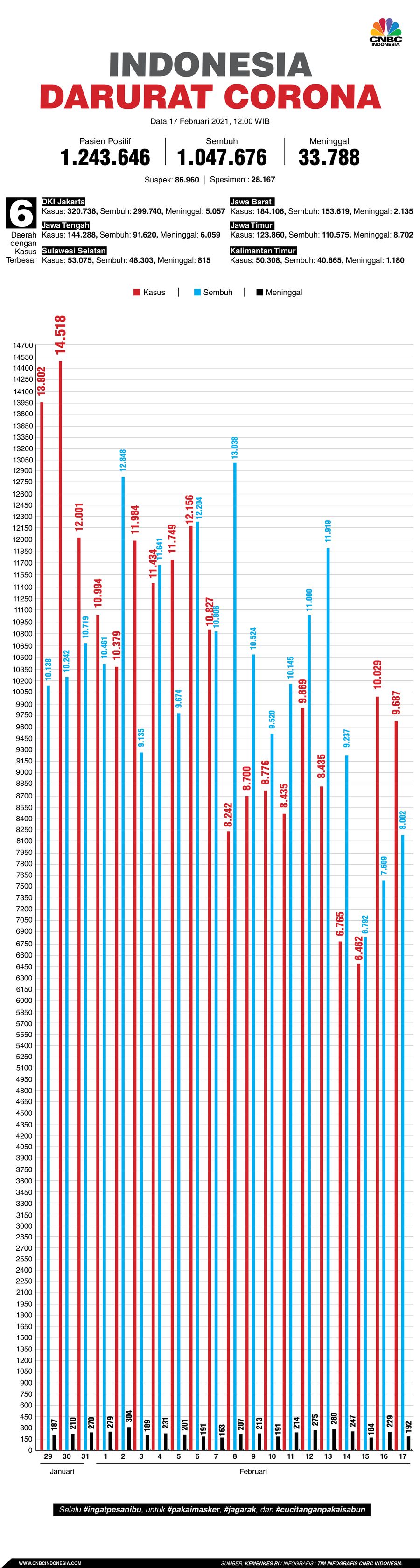 Infografis: Indonesia Darurat Corona (per 17 Februari 2021) Infografis: Indonesia Darurat Corona (per 17 Februari 2021)