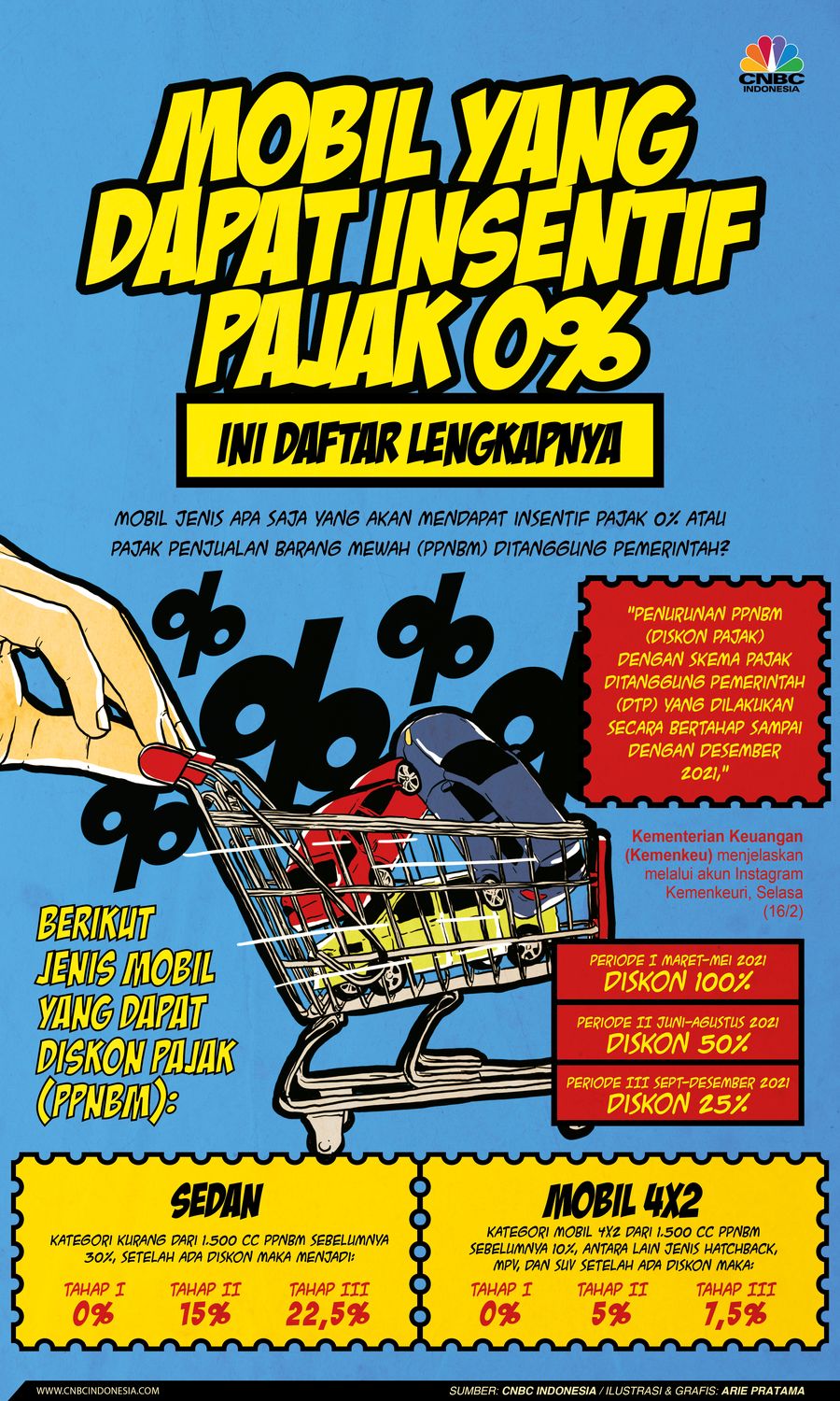 Infografis: Mobil Apa yang Dapat Insentif Pajak 0%, Ini Daftar Lengkapnya