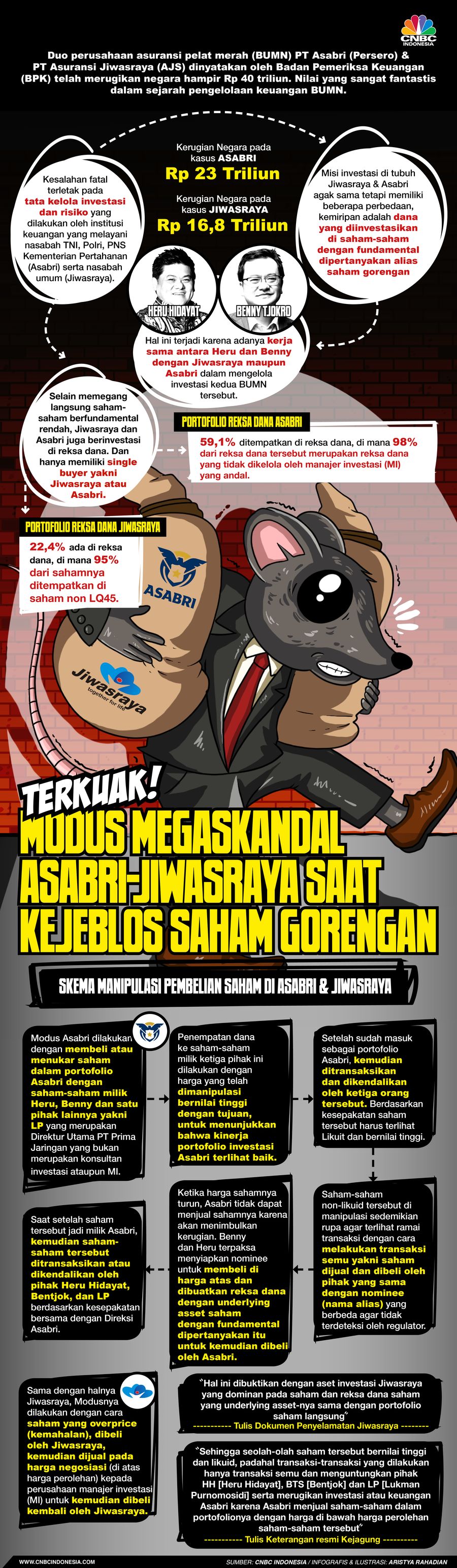 Infografis/Terkuak! Modus megaskandal Asabri-Jiwasraya Saat Kejeblos Saham Gorengan/Aristya Rahadian