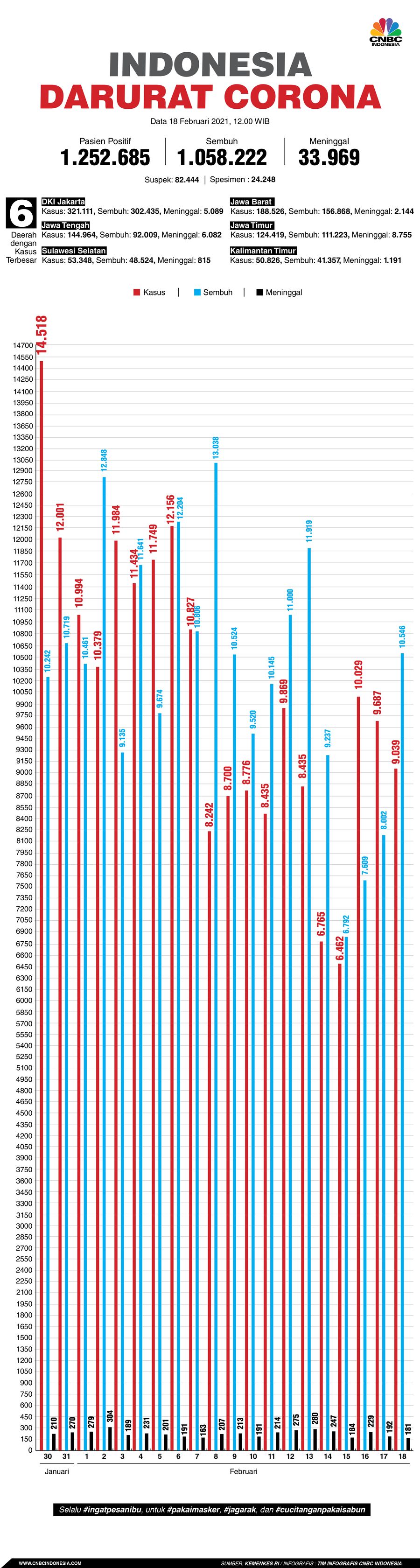 Infografis: Indonesia Darurat Corona (per 18 Februari 2021) Infografis: Indonesia Darurat Corona (per 18 Februari 2021)